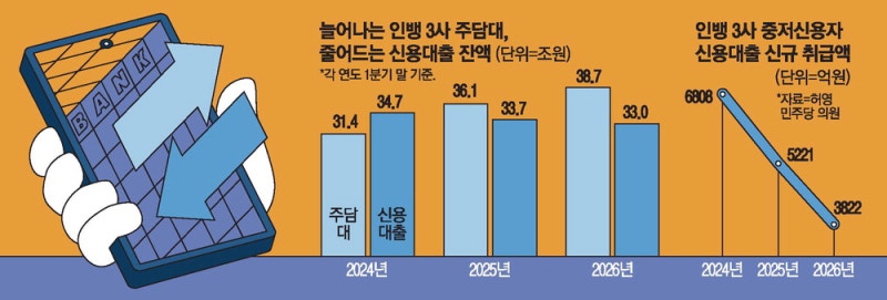 [단독] 인뱅 중저신용자 신용대출 2년만에 반토막