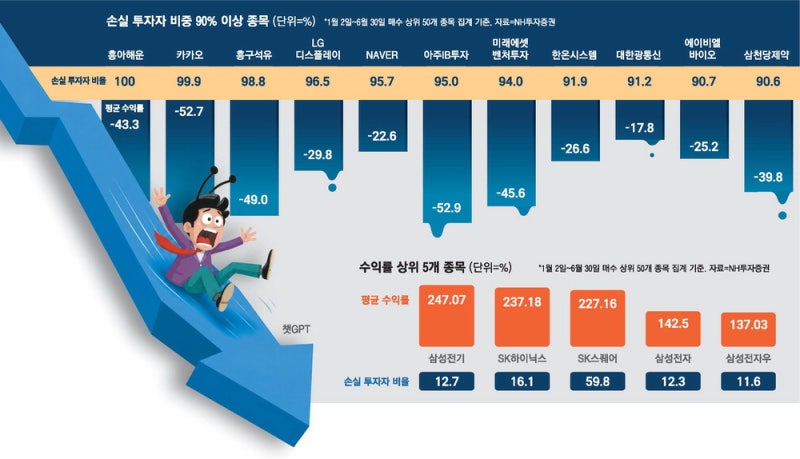 삼전닉스 빼곤 대부분 고점서 물려 … 카카오 투자자 모두 손실