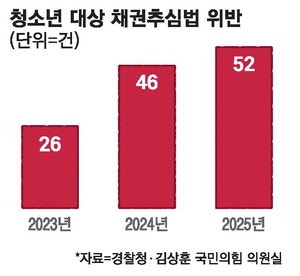 청소년 옥죄는 사금융 불법 채권추심 확 늘어