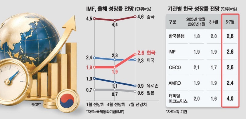 IMF, 韓 <b>성장</b>률 석달만에 1.9% → 2.6%