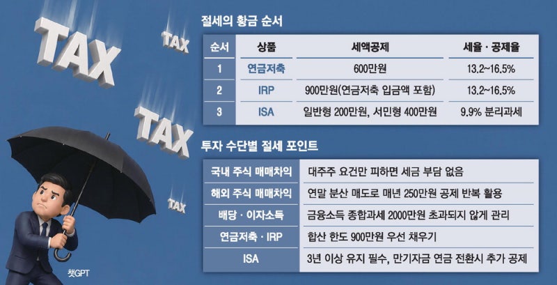 "수익률보다 실수령액"…'연금저축→IRP→ISA' 절세 황금순서 [지갑을 불려드립니다]