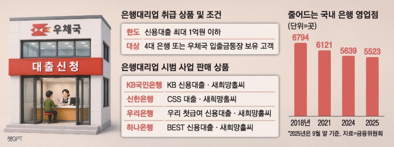 지방 우체국의 변신…시중銀 대출 비교·실행