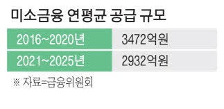 5대지주, 서민금융 구원투수로 … 기존 2천억에 5천억 추가 출연