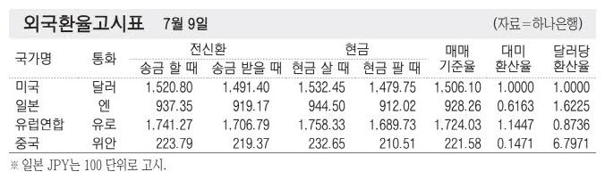 [표] 외국환율고시표