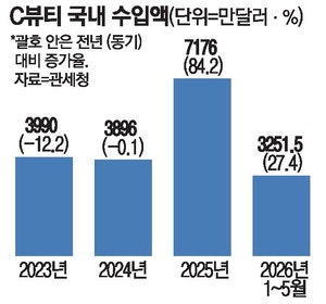 저가·색조 앞세운 C뷰티…국내 시장서 존재감 키워