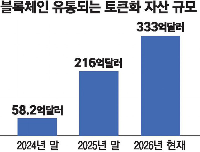 월가 이미 '토큰 이코노미' 시작…美 국채·주식 등 333억달러 굴려