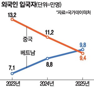 베트남 입국자 中 첫 추월 … 외국인력 시장 재편 가속