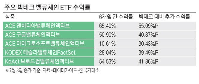 분산 투자 '밸류체인 ETF' 美빅테크 본주 수익률 압도