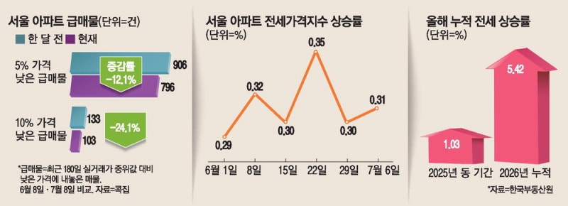 전세난 내몰린 30대, 급매 뜨면 바로 '줍줍'