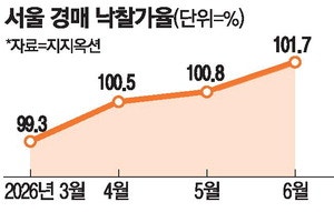 서울 소형 아파트도 경매 '과열'