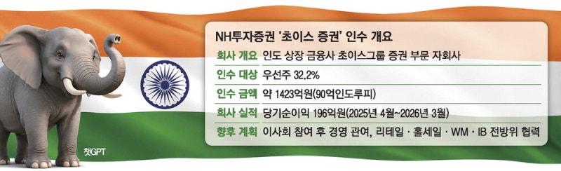 NH證, 인도에 깃발 …'초이스證' 2대주주로