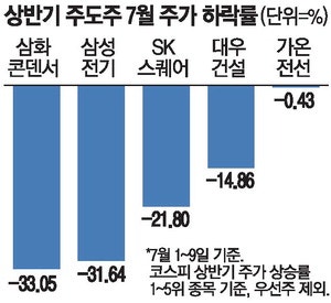 기판·원전·전력기기株의 배신…추격매수 개미들 울상