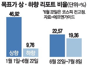 반도체外 주도업종 실종 … 증권가 목표주가 '뚝뚝'
