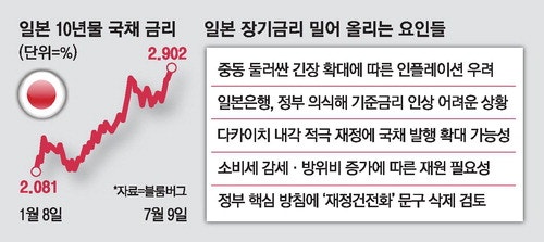 적극재정 밀어붙이는 日 … 국채금리 30년來 최고