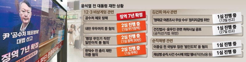 583일만에 '비상계엄 위법' 확정…내란죄 등 尹형사재판 7개 영향