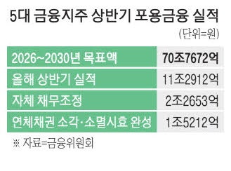 이재명 정부 포용금융 독려에 5대금융, 상반기 11조원 공급