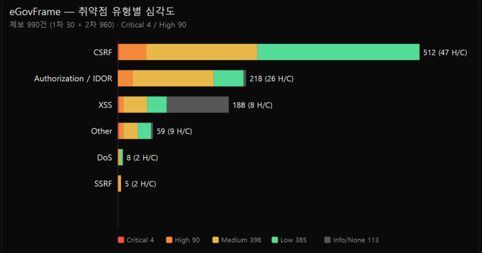 프로젝트 캐노피가 분석한 취약점 유형별 심각도. 프로젝트 캐노피 블로그