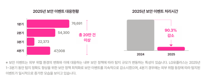 LG유플러스의 2025년 보안 이벤트 관련 자료. LG유플러스 정보보호백서