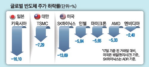 TSMC 호실적도 못막은 반도체株 급락 … 亞증시 검은 금요일