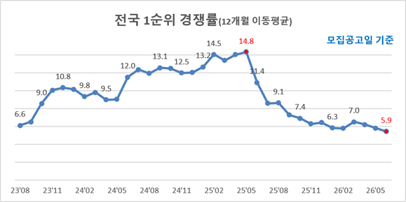6월 전국 1순위 청약 경쟁률 5.9대 1… 3년 만에 최저