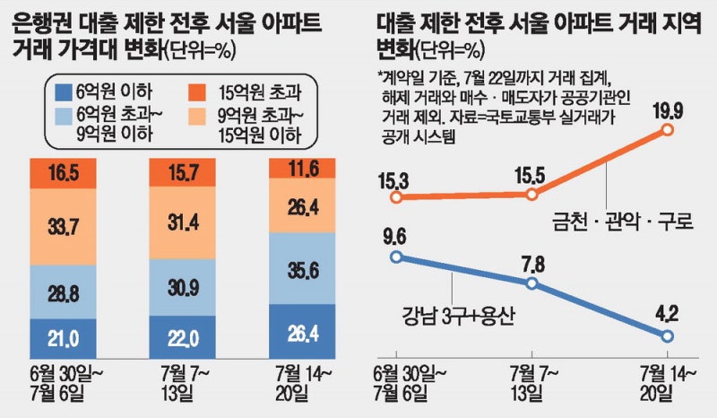 '주담대 3억' 이후 … 서울 아파트거래 62%가 9억 이하