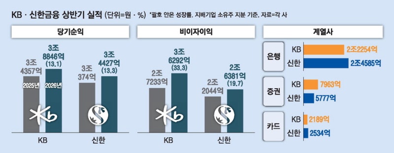 증시 랠리에 증권 호황 … KB·신한, 사상 최대 실적