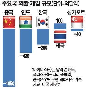 한국이 환율 막으려고 쓴 돈이 자그마치 280억달러