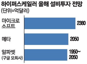 빅테크 AI패권 경쟁 속 … 투자 과열 우려도 커져