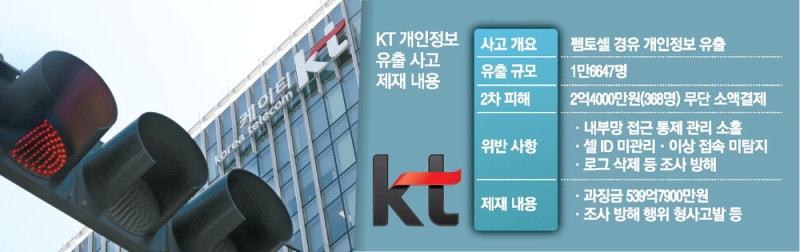 개인정보 유출 KT, 540억 과징금 '철퇴'