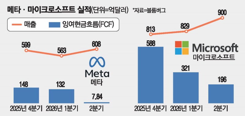 MS 클라우드 사업 초강세… 메타, AI 투자에 현금   부족