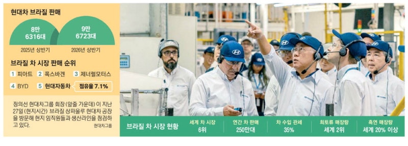 브라질 간 정의선…친환경 SUV 늘려 中공세 대응 주문