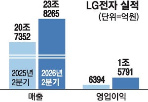'육각형 기업' LG전자 영업익 1.6조 최대