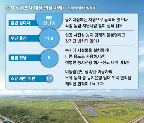 농지 27% '법 위반' 의심 … 내달 심층조사