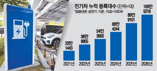 전기차 100만대 시대 … 내연기관차는 30만대 감소