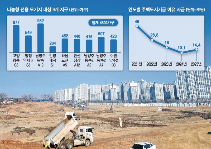 특례대출에 전세사기 지원까지 … 주거정책 쌈짓돈 된 주택기금