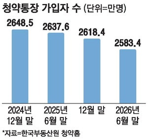'주택기금 재원' 청약통장 가입자 2600만명 붕괴 … 올들어 30만명 해지