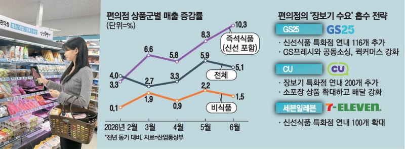 '장보기' 잡은 편의점, 신선식품 판매 '껑충'