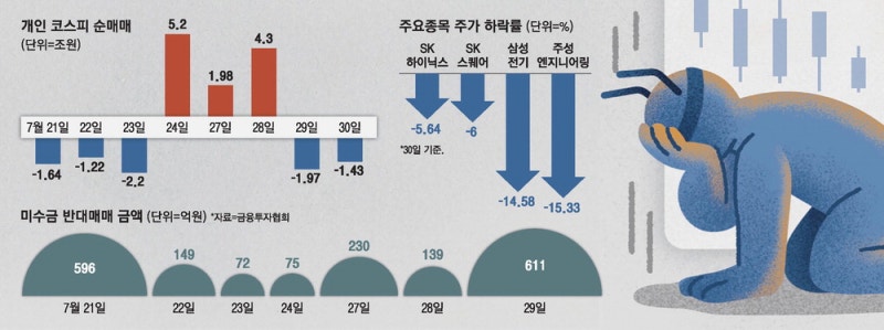 불안한 개미들 또 1.4조 '항복 매도' … 코스피 사흘연속 하락