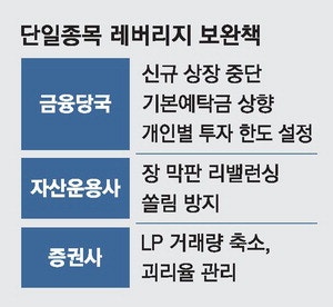 "종가 쏠림 막는다" … 단일종목 레버리지 리밸런싱 장중 분산