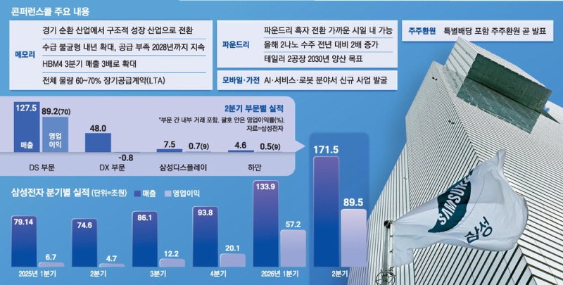 빅테크 5곳과 메모리 장기계약 … 파운드리 AI칩 수주 2배 늘린다