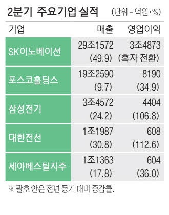 비주력사업이 효자…SK이노·포스코 호실적