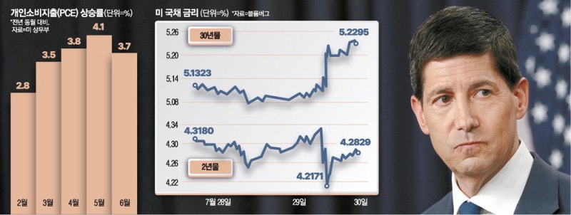 인플레 대응에 주춤한 워시 … 美30년물 금리 19년만에 5.2% 돌파