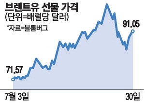 美, 이란 공습 재개에 … 유가 다시 90弗 돌파
