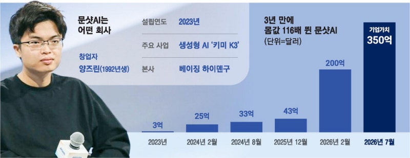 中 문샷AI 5조원 '장전'… 앤트로픽 정조준