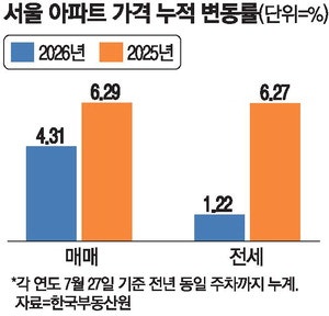 세제개편 앞두고 숨죽인 강남… 외곽은 '키맞추기 장세' 계속