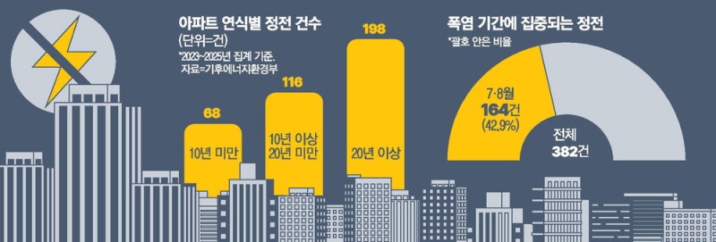 폭염에 갑자기 멈춘 에어컨 … 노후 아파트 '날벼락'