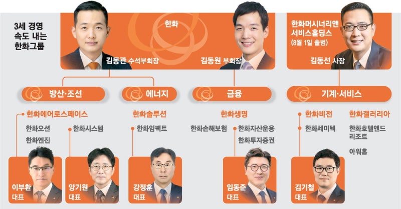 승계 속도내는 한화 … 김동관, 전략 총괄 역할 강화