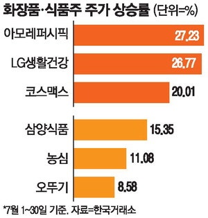 실적 날개 단 화장품·식품株…조정장 뚫고 '쑥'