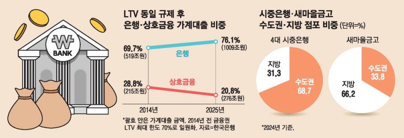 PF부실·대출규제…먹거리 사라진 상호금융