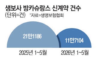 ETF·예금에 밀린 '방카'…올들어 은행 판매 반토막
